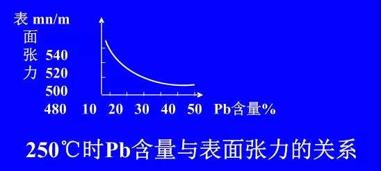 在Sn-PbPCBA焊料中增加鉛的含量，當Pb的含量達到37％時，表面張力明顯減小