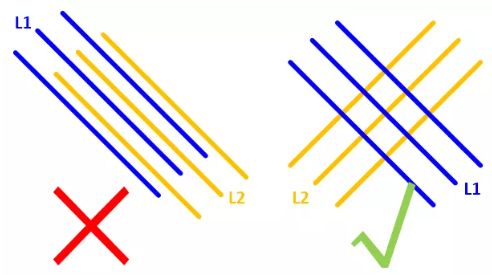 在實(shí)踐中，盡量使相鄰的走線(xiàn)相互垂直