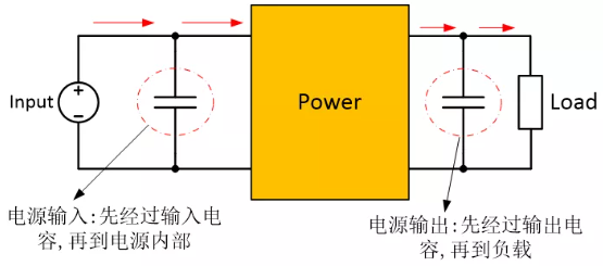 為確保穩(wěn)定的輸入/輸出電壓，增加輸入/輸出電容器