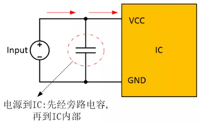  在電源和IC之間添加旁路電容器，以確保穩(wěn)定的輸入電壓并濾除高頻噪聲。