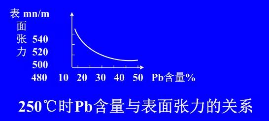 在Sn-Pb焊料中增加鉛的含量，當(dāng)Pb的含量達(dá)到37％時(shí)，表面張力明顯減小。