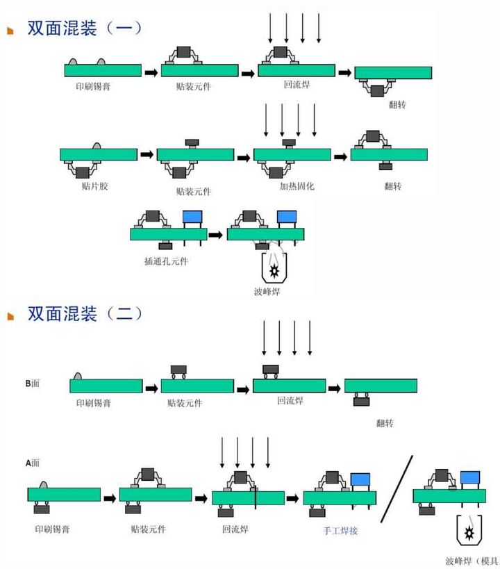 6、雙面混裝